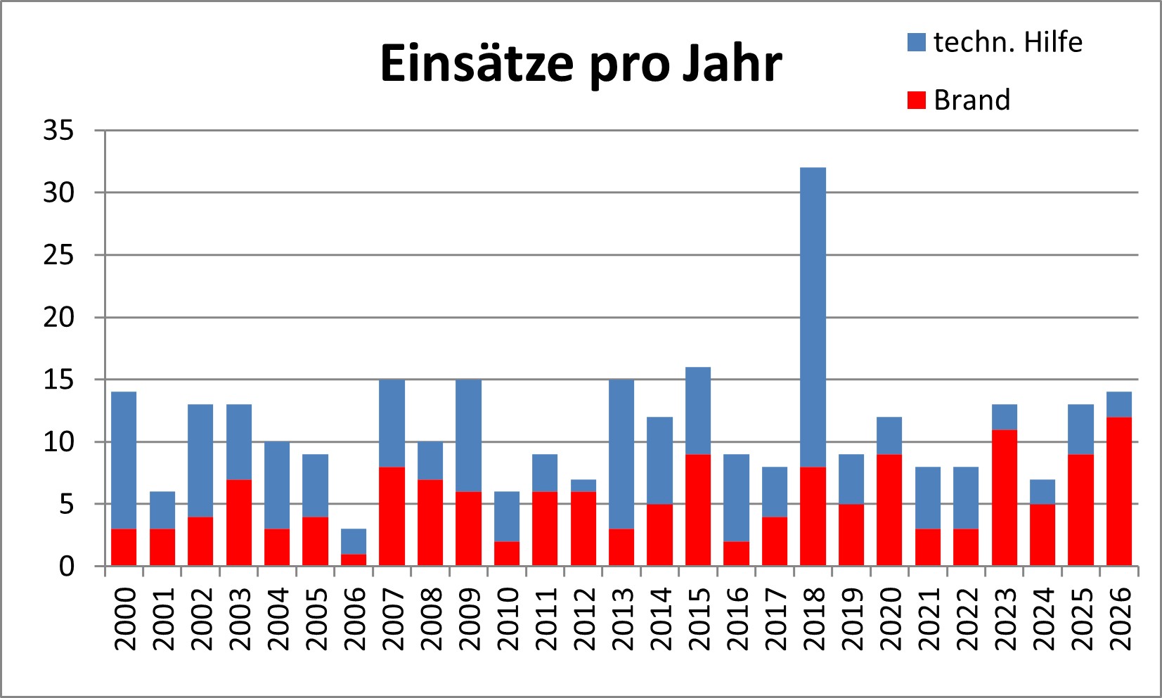 Einsatzstatistik1