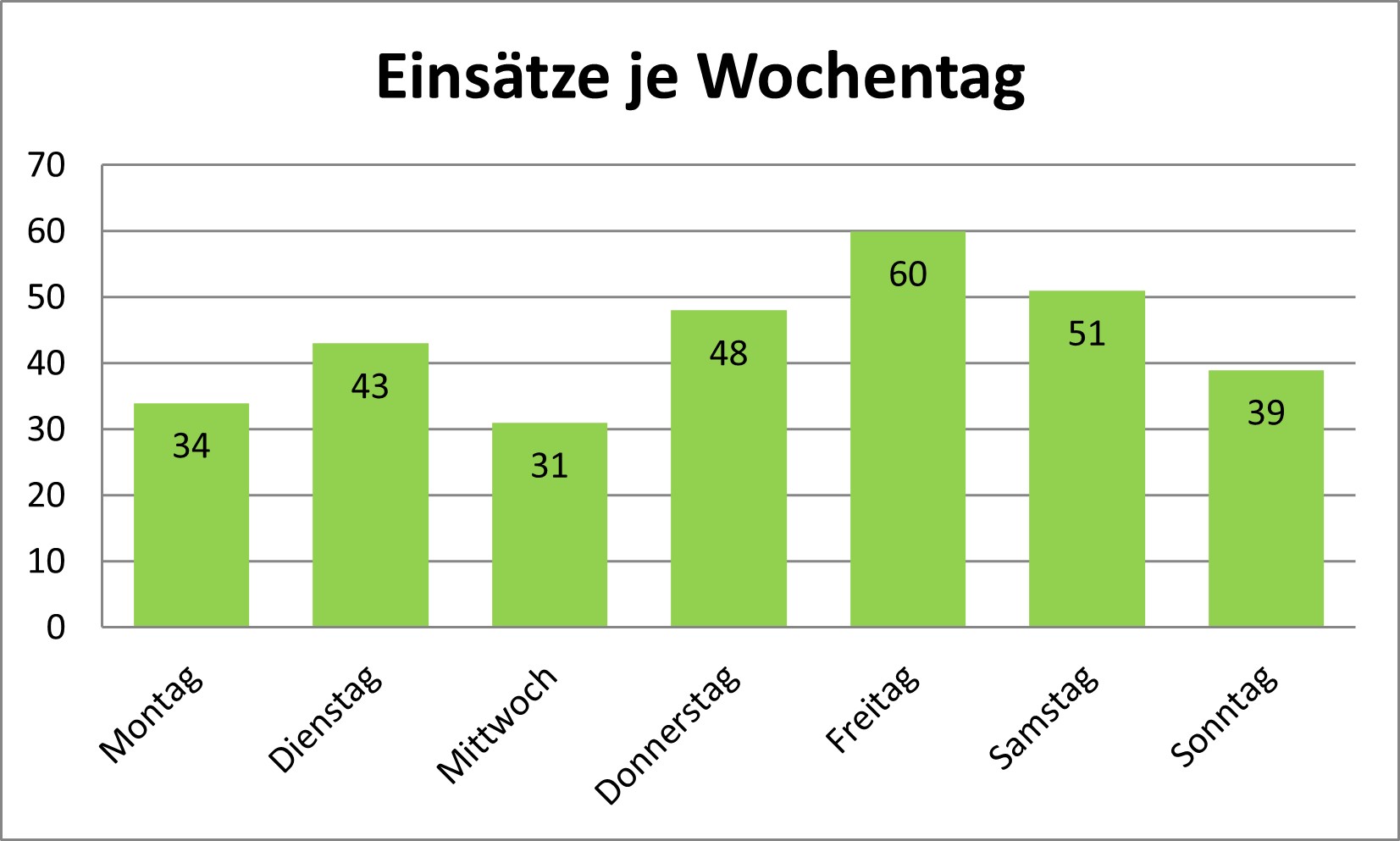 Einsatzstatistik3