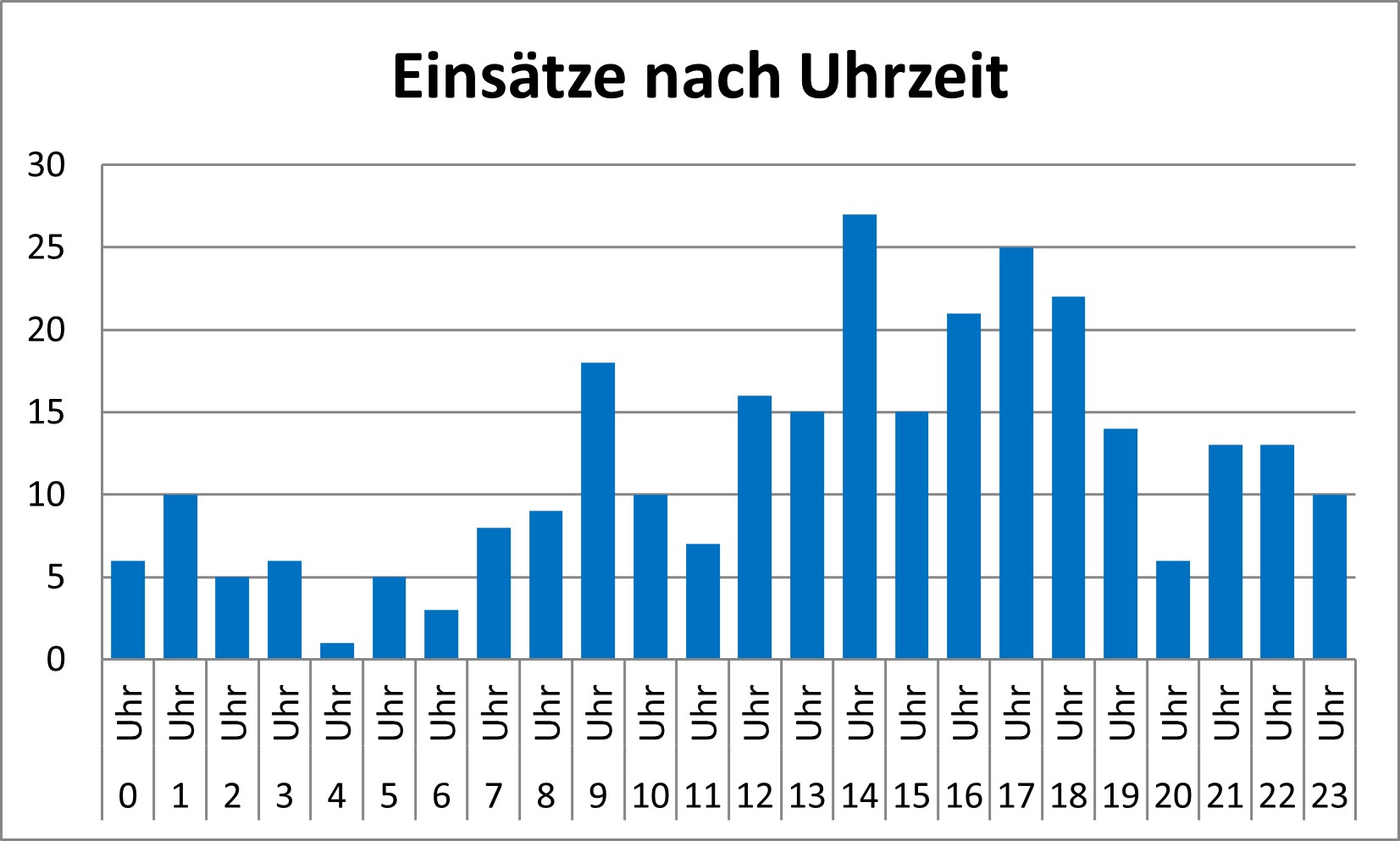 Einsatzstatistik4